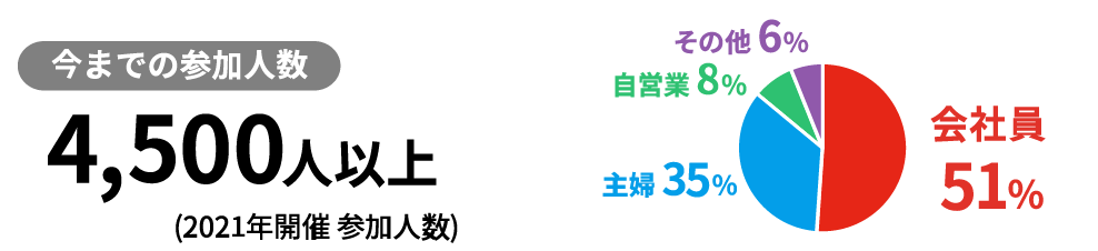 勉強会の参加割合
